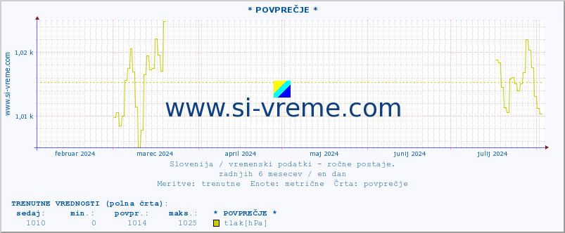 POVPREČJE :: * POVPREČJE * :: temperatura | vlaga | smer vetra | hitrost vetra | sunki vetra | tlak | padavine | temp. rosišča :: zadnje leto / en dan.