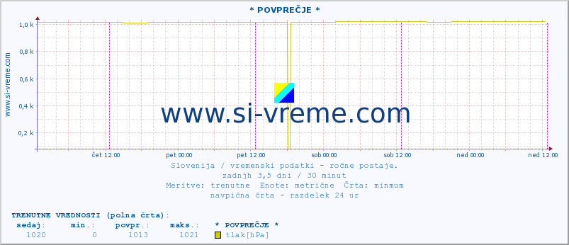 POVPREČJE :: * POVPREČJE * :: temperatura | vlaga | smer vetra | hitrost vetra | sunki vetra | tlak | padavine | temp. rosišča :: zadnji teden / 30 minut.