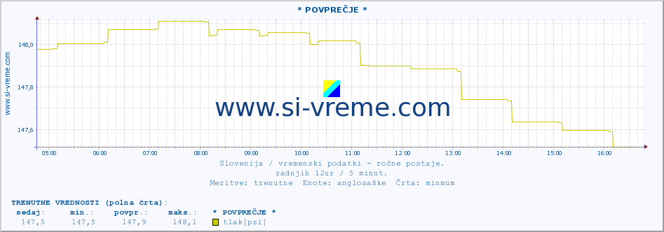 POVPREČJE :: * POVPREČJE * :: temperatura | vlaga | smer vetra | hitrost vetra | sunki vetra | tlak | padavine | temp. rosišča :: zadnji dan / 5 minut.