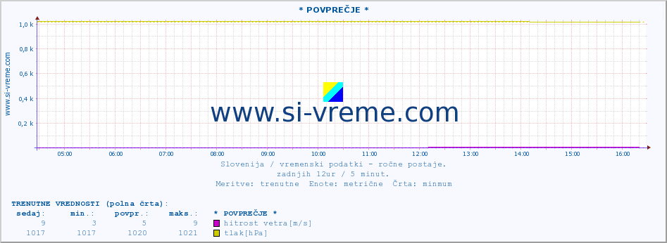 POVPREČJE :: * POVPREČJE * :: temperatura | vlaga | smer vetra | hitrost vetra | sunki vetra | tlak | padavine | temp. rosišča :: zadnji dan / 5 minut.