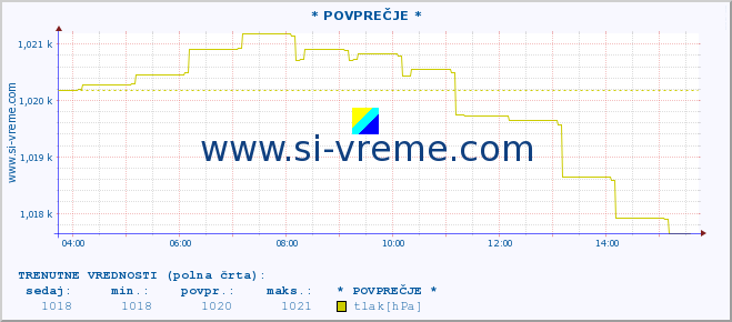 POVPREČJE :: * POVPREČJE * :: temperatura | vlaga | smer vetra | hitrost vetra | sunki vetra | tlak | padavine | temp. rosišča :: zadnji dan / 5 minut.