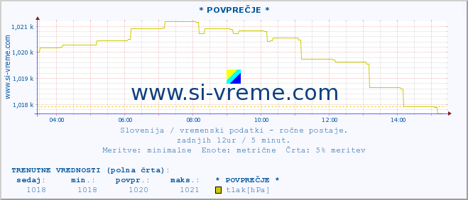 POVPREČJE :: * POVPREČJE * :: temperatura | vlaga | smer vetra | hitrost vetra | sunki vetra | tlak | padavine | temp. rosišča :: zadnji dan / 5 minut.