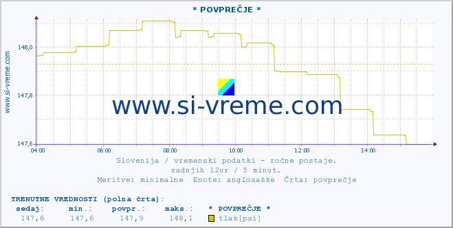 POVPREČJE :: * POVPREČJE * :: temperatura | vlaga | smer vetra | hitrost vetra | sunki vetra | tlak | padavine | temp. rosišča :: zadnji dan / 5 minut.