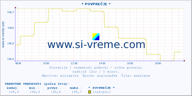 POVPREČJE :: * POVPREČJE * :: temperatura | vlaga | smer vetra | hitrost vetra | sunki vetra | tlak | padavine | temp. rosišča :: zadnji dan / 5 minut.