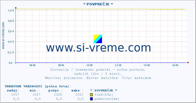 POVPREČJE :: * POVPREČJE * :: temperatura | vlaga | smer vetra | hitrost vetra | sunki vetra | tlak | padavine | temp. rosišča :: zadnji dan / 5 minut.