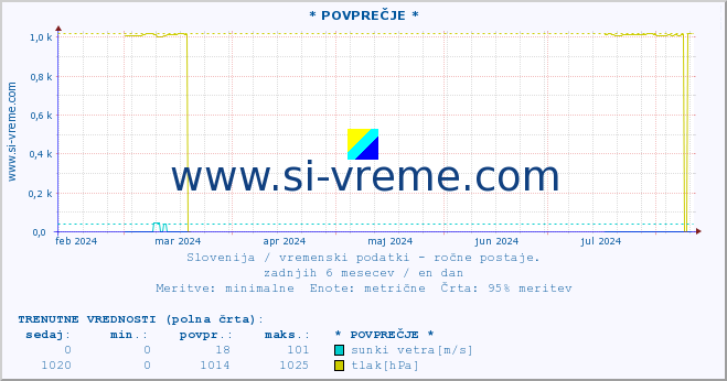 POVPREČJE :: * POVPREČJE * :: temperatura | vlaga | smer vetra | hitrost vetra | sunki vetra | tlak | padavine | temp. rosišča :: zadnje leto / en dan.