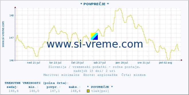 POVPREČJE :: * POVPREČJE * :: temperatura | vlaga | smer vetra | hitrost vetra | sunki vetra | tlak | padavine | temp. rosišča :: zadnji mesec / 2 uri.