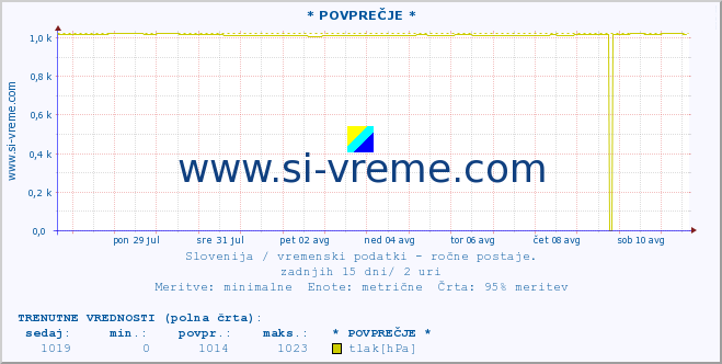 POVPREČJE :: * POVPREČJE * :: temperatura | vlaga | smer vetra | hitrost vetra | sunki vetra | tlak | padavine | temp. rosišča :: zadnji mesec / 2 uri.