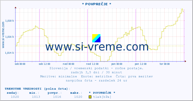 POVPREČJE :: * POVPREČJE * :: temperatura | vlaga | smer vetra | hitrost vetra | sunki vetra | tlak | padavine | temp. rosišča :: zadnji teden / 30 minut.