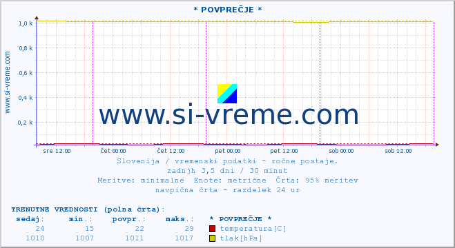 POVPREČJE :: * POVPREČJE * :: temperatura | vlaga | smer vetra | hitrost vetra | sunki vetra | tlak | padavine | temp. rosišča :: zadnji teden / 30 minut.