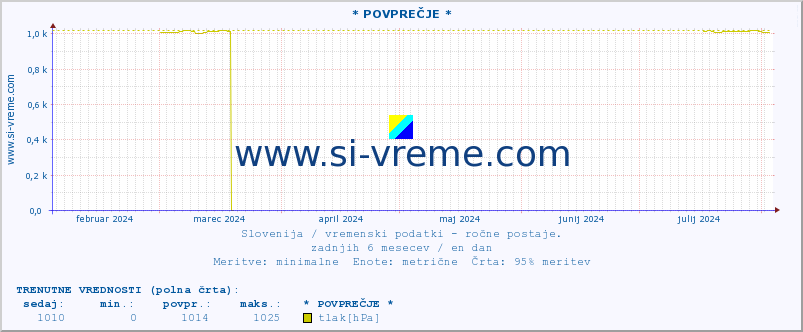 POVPREČJE :: * POVPREČJE * :: temperatura | vlaga | smer vetra | hitrost vetra | sunki vetra | tlak | padavine | temp. rosišča :: zadnje leto / en dan.