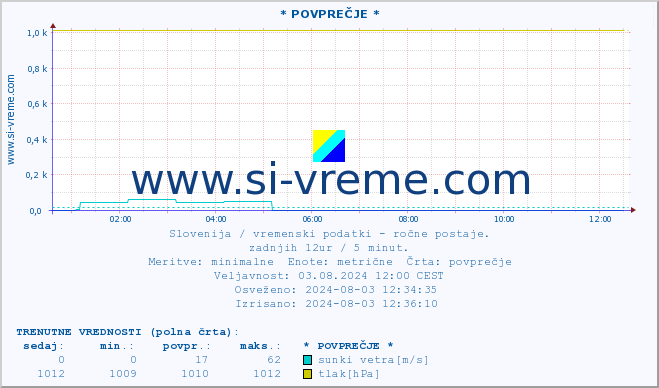 POVPREČJE :: * POVPREČJE * :: temperatura | vlaga | smer vetra | hitrost vetra | sunki vetra | tlak | padavine | temp. rosišča :: zadnji dan / 5 minut.