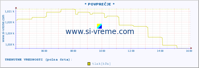 POVPREČJE :: * POVPREČJE * :: temperatura | vlaga | smer vetra | hitrost vetra | sunki vetra | tlak | padavine | temp. rosišča :: zadnji dan / 5 minut.