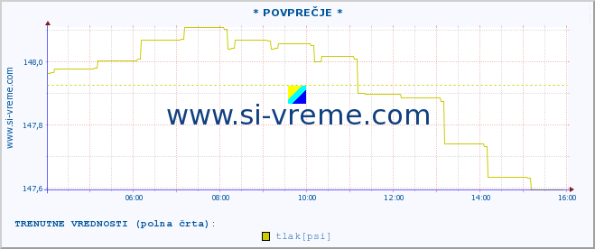 POVPREČJE :: * POVPREČJE * :: temperatura | vlaga | smer vetra | hitrost vetra | sunki vetra | tlak | padavine | temp. rosišča :: zadnji dan / 5 minut.