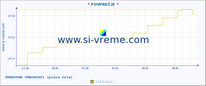 POVPREČJE :: * POVPREČJE * :: temperatura | vlaga | smer vetra | hitrost vetra | sunki vetra | tlak | padavine | temp. rosišča :: zadnji dan / 5 minut.