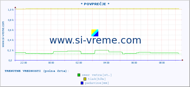 POVPREČJE :: * POVPREČJE * :: temperatura | vlaga | smer vetra | hitrost vetra | sunki vetra | tlak | padavine | temp. rosišča :: zadnji dan / 5 minut.