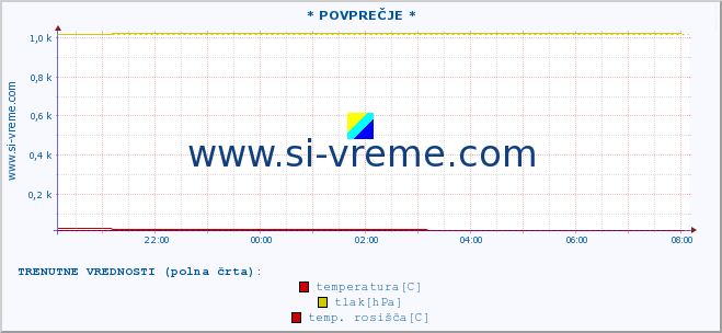 POVPREČJE :: * POVPREČJE * :: temperatura | vlaga | smer vetra | hitrost vetra | sunki vetra | tlak | padavine | temp. rosišča :: zadnji dan / 5 minut.