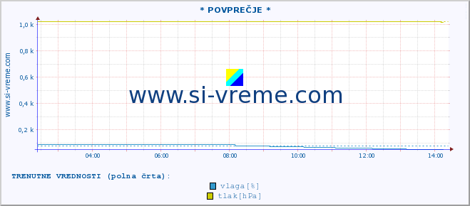 POVPREČJE :: * POVPREČJE * :: temperatura | vlaga | smer vetra | hitrost vetra | sunki vetra | tlak | padavine | temp. rosišča :: zadnji dan / 5 minut.