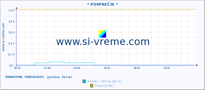 POVPREČJE :: * POVPREČJE * :: temperatura | vlaga | smer vetra | hitrost vetra | sunki vetra | tlak | padavine | temp. rosišča :: zadnji dan / 5 minut.