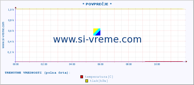 POVPREČJE :: * POVPREČJE * :: temperatura | vlaga | smer vetra | hitrost vetra | sunki vetra | tlak | padavine | temp. rosišča :: zadnji dan / 5 minut.