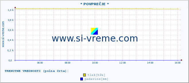 POVPREČJE :: * POVPREČJE * :: temperatura | vlaga | smer vetra | hitrost vetra | sunki vetra | tlak | padavine | temp. rosišča :: zadnji dan / 5 minut.