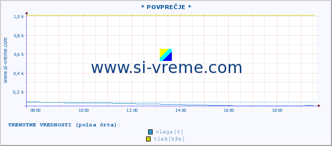 POVPREČJE :: * POVPREČJE * :: temperatura | vlaga | smer vetra | hitrost vetra | sunki vetra | tlak | padavine | temp. rosišča :: zadnji dan / 5 minut.