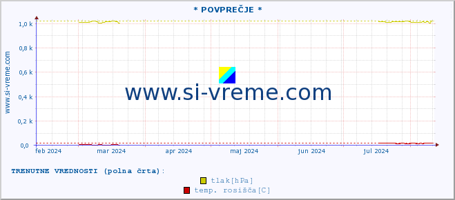 POVPREČJE :: * POVPREČJE * :: temperatura | vlaga | smer vetra | hitrost vetra | sunki vetra | tlak | padavine | temp. rosišča :: zadnje leto / en dan.