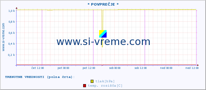 POVPREČJE :: * POVPREČJE * :: temperatura | vlaga | smer vetra | hitrost vetra | sunki vetra | tlak | padavine | temp. rosišča :: zadnji teden / 30 minut.