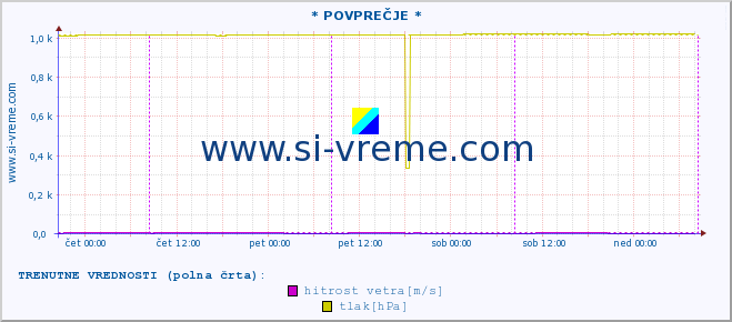 POVPREČJE :: * POVPREČJE * :: temperatura | vlaga | smer vetra | hitrost vetra | sunki vetra | tlak | padavine | temp. rosišča :: zadnji teden / 30 minut.