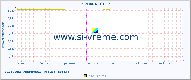 POVPREČJE :: * POVPREČJE * :: temperatura | vlaga | smer vetra | hitrost vetra | sunki vetra | tlak | padavine | temp. rosišča :: zadnji teden / 30 minut.