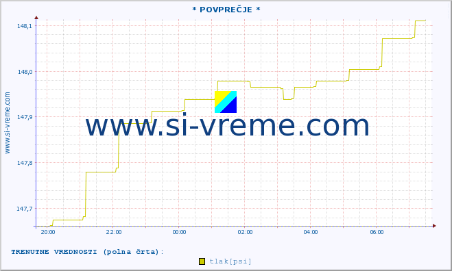 POVPREČJE :: * POVPREČJE * :: temperatura | vlaga | smer vetra | hitrost vetra | sunki vetra | tlak | padavine | temp. rosišča :: zadnji dan / 5 minut.