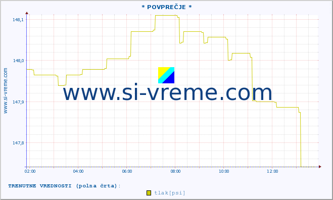 POVPREČJE :: * POVPREČJE * :: temperatura | vlaga | smer vetra | hitrost vetra | sunki vetra | tlak | padavine | temp. rosišča :: zadnji dan / 5 minut.