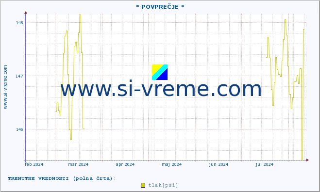 POVPREČJE :: * POVPREČJE * :: temperatura | vlaga | smer vetra | hitrost vetra | sunki vetra | tlak | padavine | temp. rosišča :: zadnje leto / en dan.