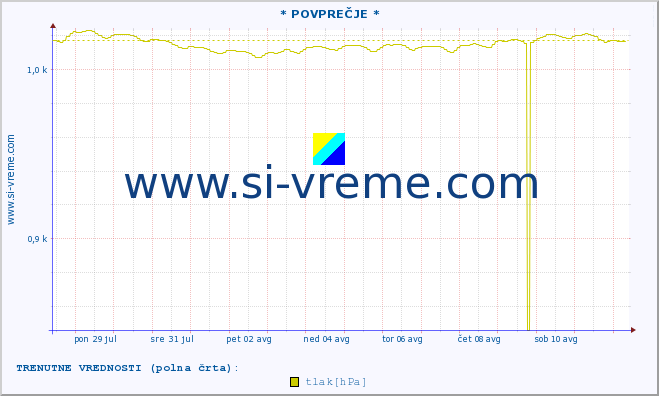 POVPREČJE :: * POVPREČJE * :: temperatura | vlaga | smer vetra | hitrost vetra | sunki vetra | tlak | padavine | temp. rosišča :: zadnji mesec / 2 uri.