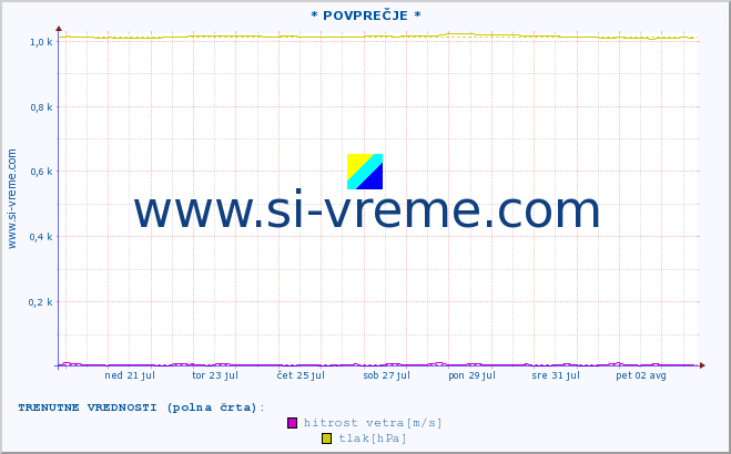 POVPREČJE :: * POVPREČJE * :: temperatura | vlaga | smer vetra | hitrost vetra | sunki vetra | tlak | padavine | temp. rosišča :: zadnji mesec / 2 uri.