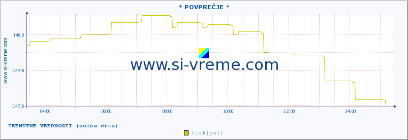 POVPREČJE :: * POVPREČJE * :: temperatura | vlaga | smer vetra | hitrost vetra | sunki vetra | tlak | padavine | temp. rosišča :: zadnji dan / 5 minut.