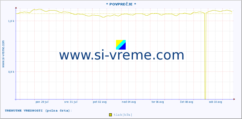 POVPREČJE :: * POVPREČJE * :: temperatura | vlaga | smer vetra | hitrost vetra | sunki vetra | tlak | padavine | temp. rosišča :: zadnji mesec / 2 uri.