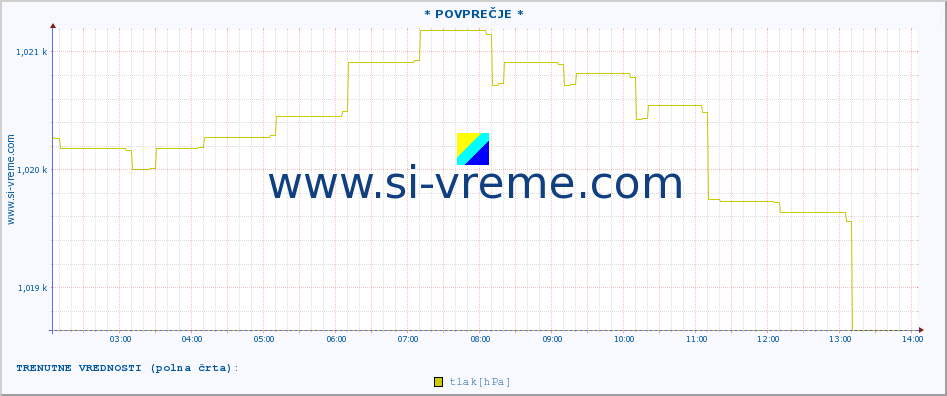 POVPREČJE :: * POVPREČJE * :: temperatura | vlaga | smer vetra | hitrost vetra | sunki vetra | tlak | padavine | temp. rosišča :: zadnji dan / 5 minut.