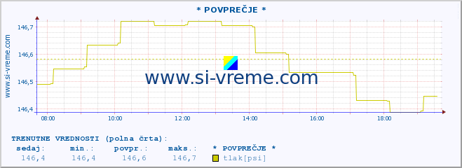 POVPREČJE :: * POVPREČJE * :: temperatura | vlaga | smer vetra | hitrost vetra | sunki vetra | tlak | padavine | temp. rosišča :: zadnji dan / 5 minut.