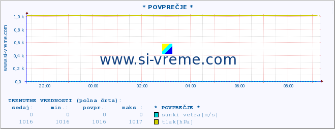 POVPREČJE :: * POVPREČJE * :: temperatura | vlaga | smer vetra | hitrost vetra | sunki vetra | tlak | padavine | temp. rosišča :: zadnji dan / 5 minut.