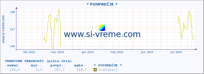 POVPREČJE :: * POVPREČJE * :: temperatura | vlaga | smer vetra | hitrost vetra | sunki vetra | tlak | padavine | temp. rosišča :: zadnje leto / en dan.