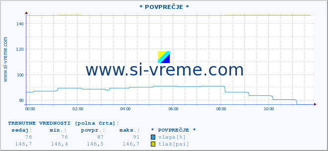 POVPREČJE :: * POVPREČJE * :: temperatura | vlaga | smer vetra | hitrost vetra | sunki vetra | tlak | padavine | temp. rosišča :: zadnji dan / 5 minut.