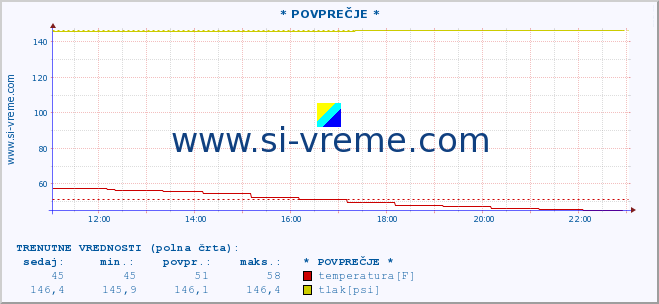 POVPREČJE :: * POVPREČJE * :: temperatura | vlaga | smer vetra | hitrost vetra | sunki vetra | tlak | padavine | temp. rosišča :: zadnji dan / 5 minut.