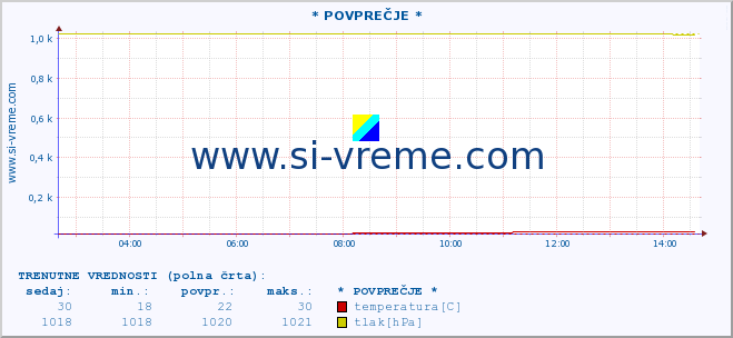 POVPREČJE :: * POVPREČJE * :: temperatura | vlaga | smer vetra | hitrost vetra | sunki vetra | tlak | padavine | temp. rosišča :: zadnji dan / 5 minut.