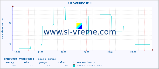 POVPREČJE :: * POVPREČJE * :: temperatura | vlaga | smer vetra | hitrost vetra | sunki vetra | tlak | padavine | temp. rosišča :: zadnji dan / 5 minut.