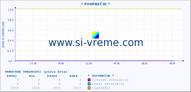 POVPREČJE :: * POVPREČJE * :: temperatura | vlaga | smer vetra | hitrost vetra | sunki vetra | tlak | padavine | temp. rosišča :: zadnji dan / 5 minut.