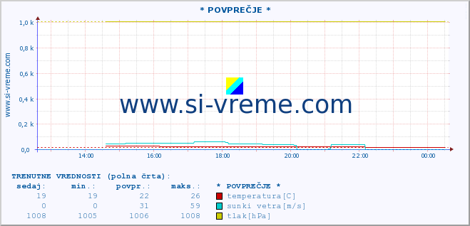 POVPREČJE :: * POVPREČJE * :: temperatura | vlaga | smer vetra | hitrost vetra | sunki vetra | tlak | padavine | temp. rosišča :: zadnji dan / 5 minut.