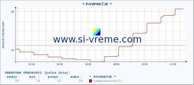 POVPREČJE :: * POVPREČJE * :: temperatura | vlaga | smer vetra | hitrost vetra | sunki vetra | tlak | padavine | temp. rosišča :: zadnji dan / 5 minut.