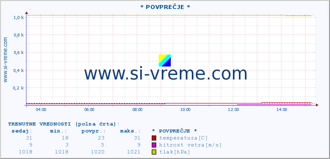 POVPREČJE :: * POVPREČJE * :: temperatura | vlaga | smer vetra | hitrost vetra | sunki vetra | tlak | padavine | temp. rosišča :: zadnji dan / 5 minut.