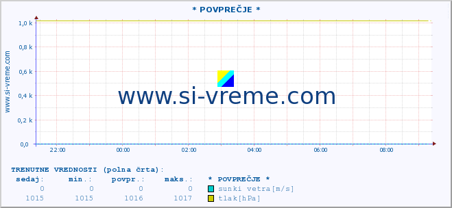 POVPREČJE :: * POVPREČJE * :: temperatura | vlaga | smer vetra | hitrost vetra | sunki vetra | tlak | padavine | temp. rosišča :: zadnji dan / 5 minut.